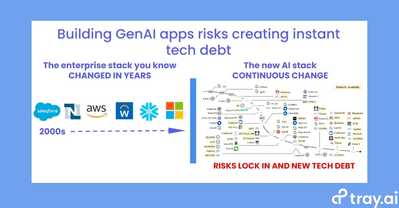 Side-by-side comparison of a stable enterprise stack (Salesforce, NetSuite, AWS, Workday, Snowflake, Microsoft) against a dense, fast-changing AI stack landscape, captioned 'Risks lock in and new tech debt'