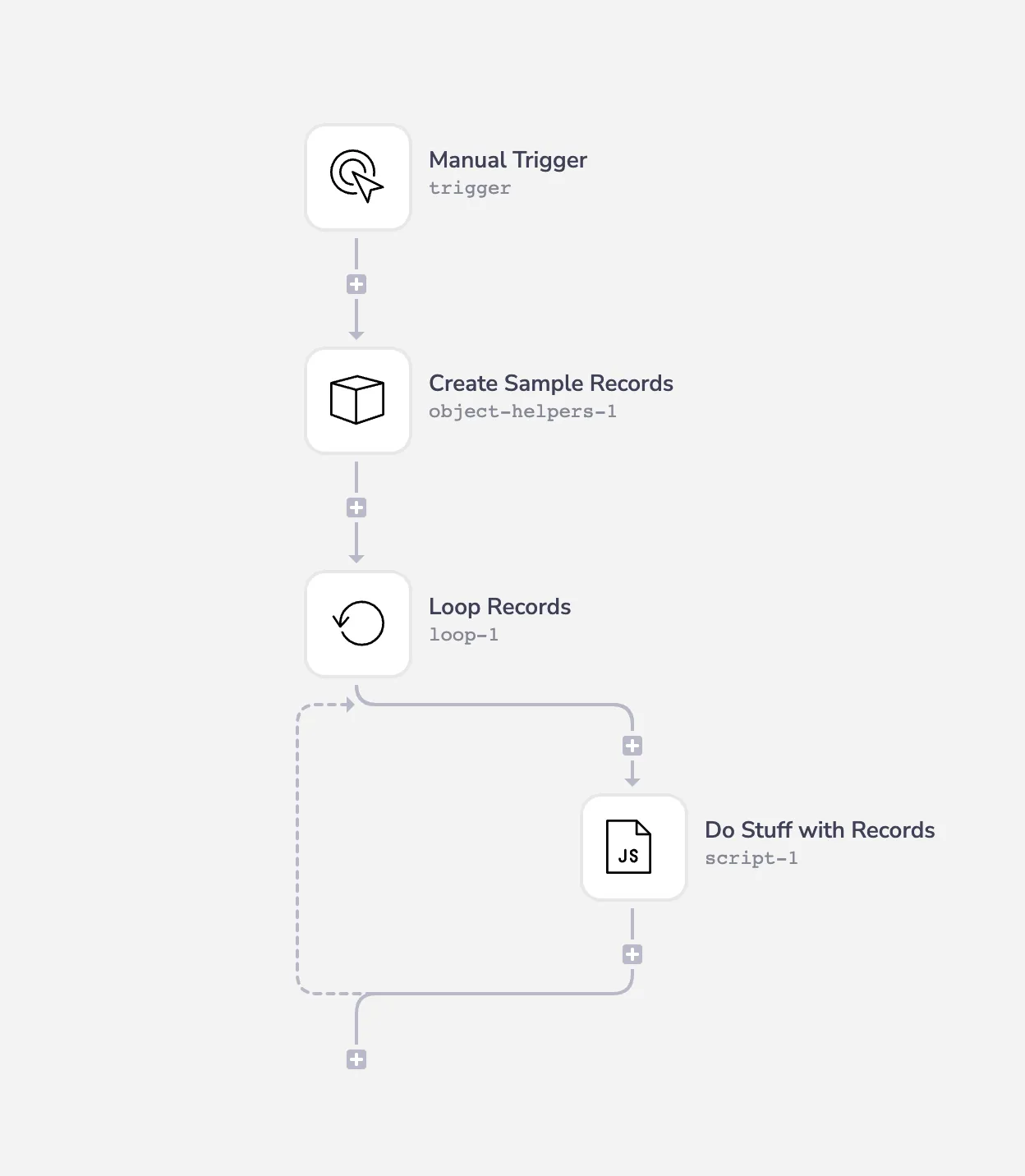 For-loop workflow: Manual Trigger to Object Helper that creates sample records, then a Loop Records step iterating into a JS script