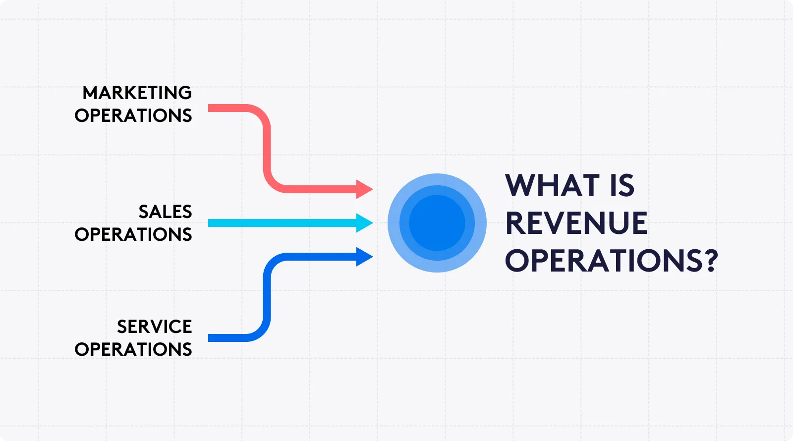Diagram with three colored arrows from Marketing Operations, Sales Operations, and Service Operations converging into a single blue node labeled "What is Revenue Operations?"