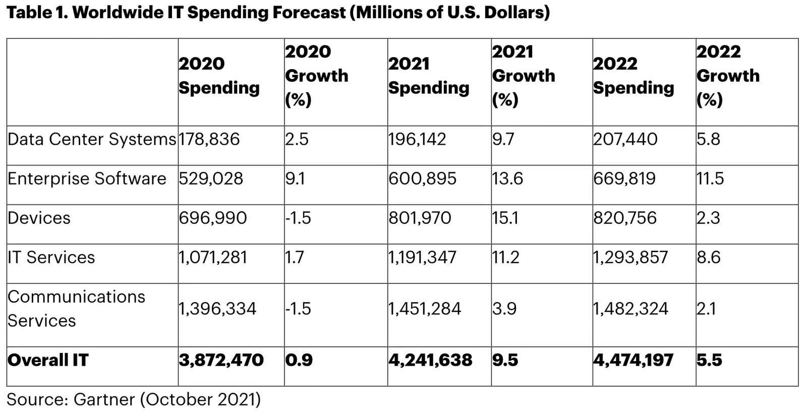 Gartner IT spending forecast for 2022 compared to the previous two years, showing continued enterprise software growth