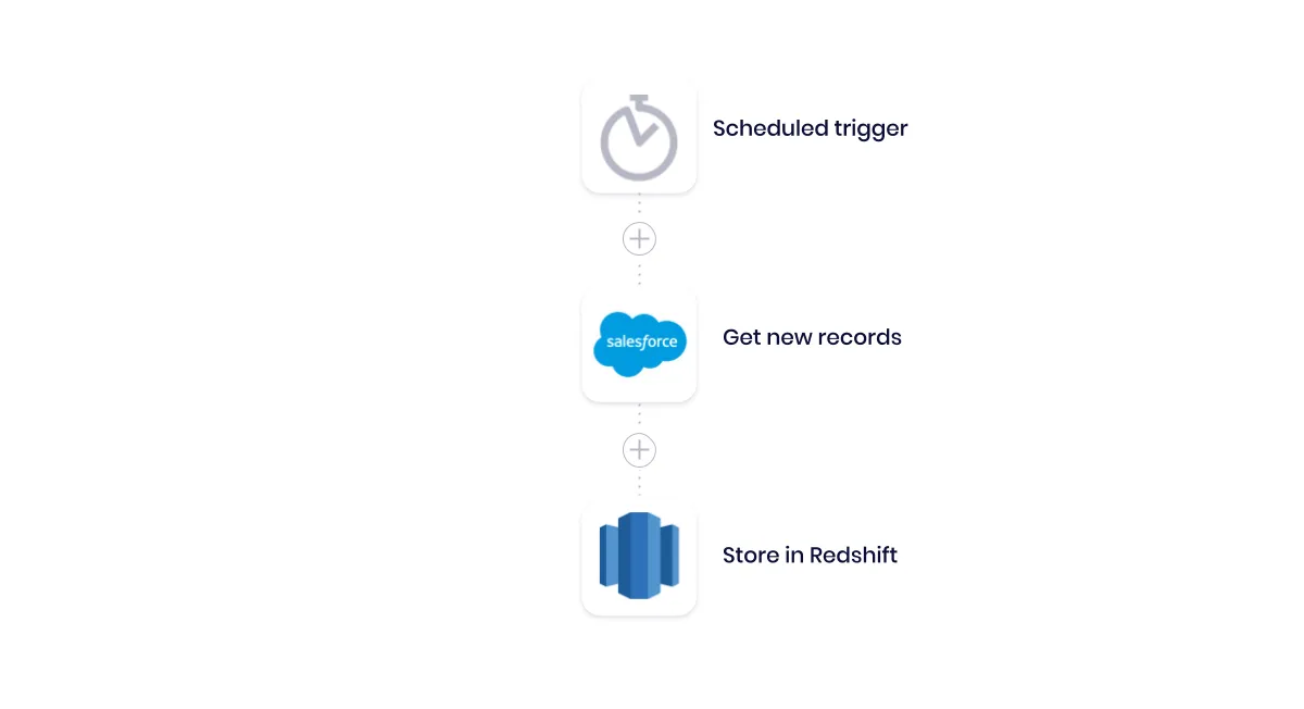 Tray workflow: Scheduled trigger → Salesforce Get new records → Store in Redshift