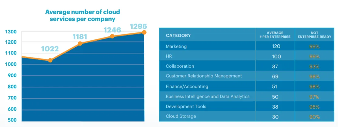 Chart of average number of cloud services per company rising from 1,022 to 1,295, alongside a table breaking down average apps per category (Marketing 120, HR 100, Collaboration 87, etc.) with most flagged as not enterprise-ready