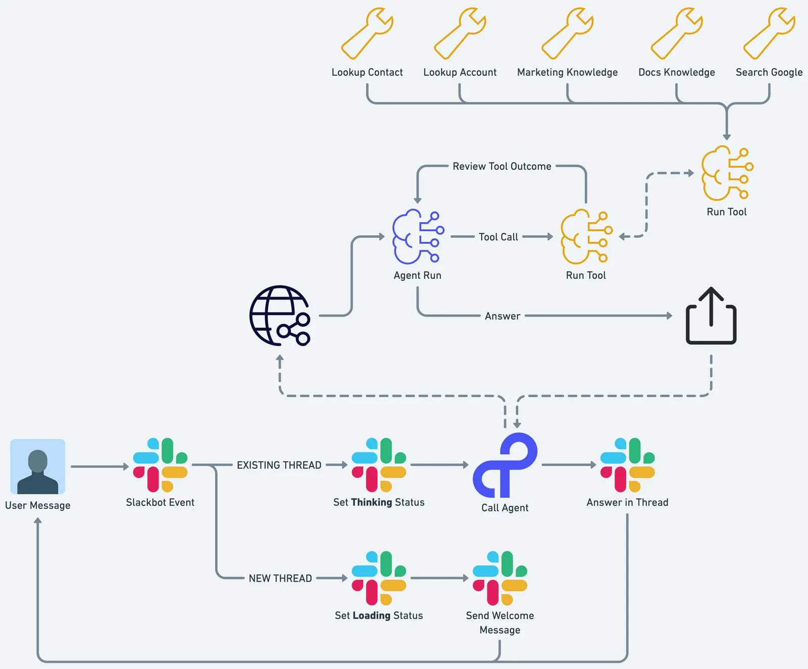Conversational AI agent architecture: user message in Slack routes through Slackbot Event into either Existing Thread (set Thinking status, Call Agent, Answer in Thread) or New Thread (Set Loading, Send Welcome). Agent Run uses tools — Lookup Contact, Lookup Account, Marketing Knowledge, Docs Knowledge, Search Google — through Run Tool with tool call and review tool outcome loop