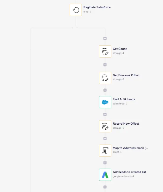Paginate Salesforce loop containing Get Count, Get Previous Offset, Find A Fit Leads, Record New Offset, Map to AdWords email, and Add leads to created list