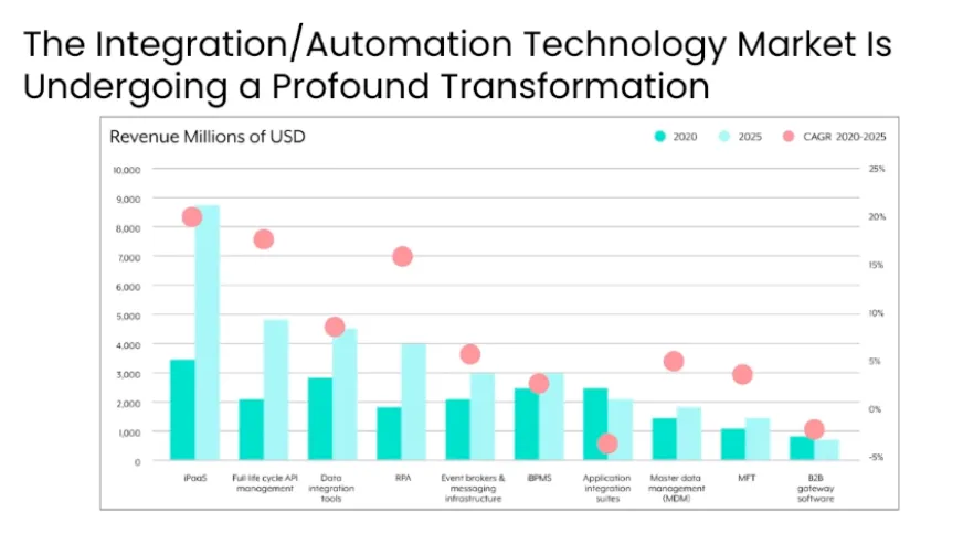 MarTech chart of integration and automation market revenue 2020 vs 2025 with CAGR by category, showing iPaaS leading at roughly 20% CAGR
