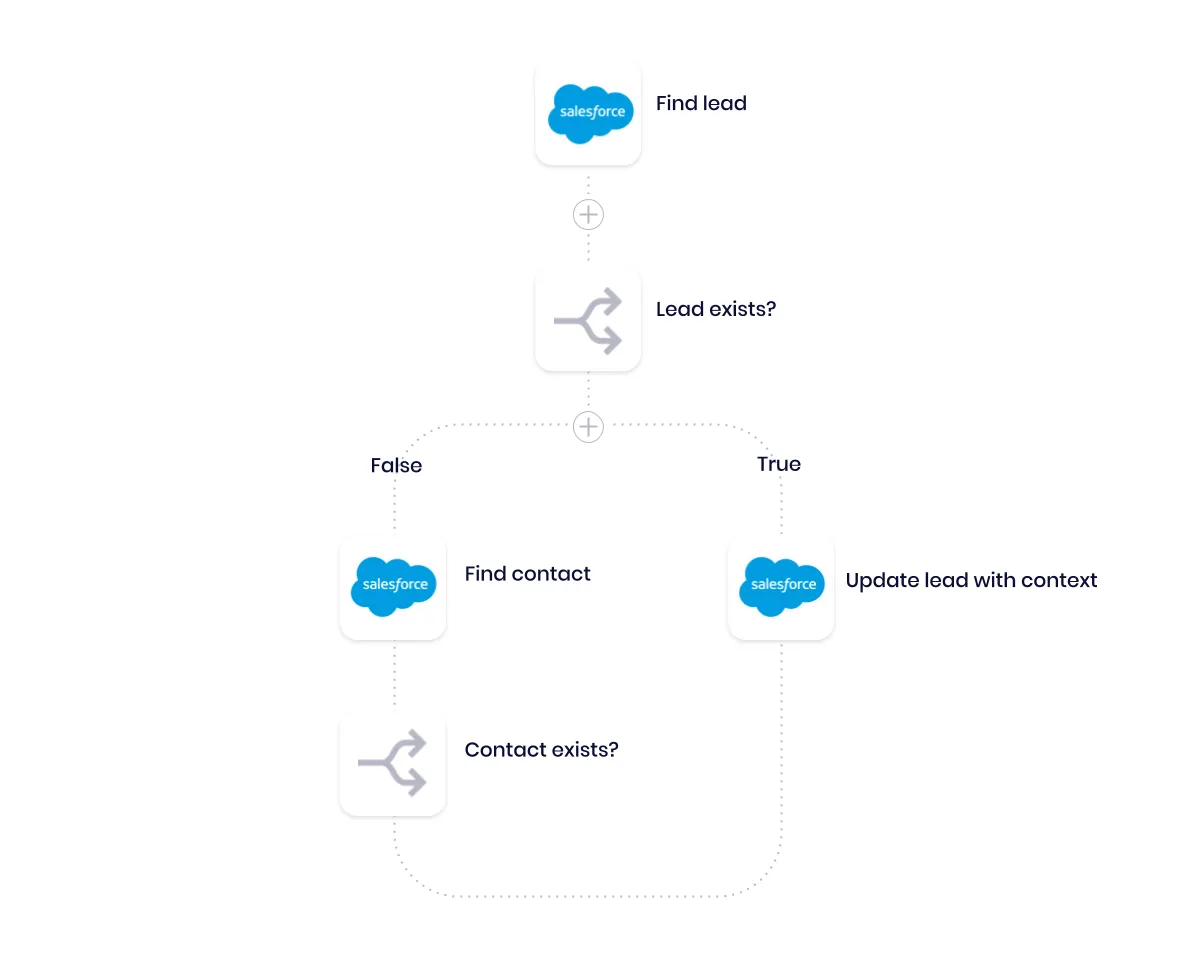 Tray workflow that finds a Salesforce lead, branches on whether it exists, then either finds a contact or updates the lead with context