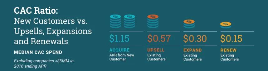 CAC Ratio infographic: median CAC spend is $1.15 to acquire new customers vs. $0.57 upsell, $0.30 expand, $0.15 renew existing customers