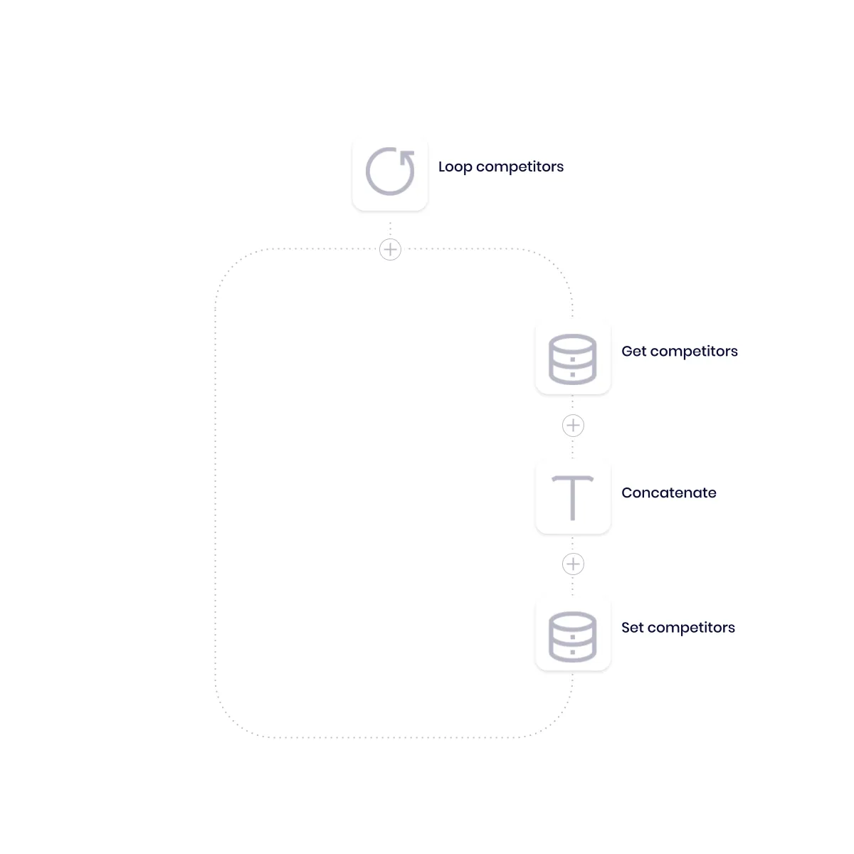 Tray workflow loop that iterates competitors, then Get competitors, Concatenate, and Set competitors steps to build a list of mentioned competitor names