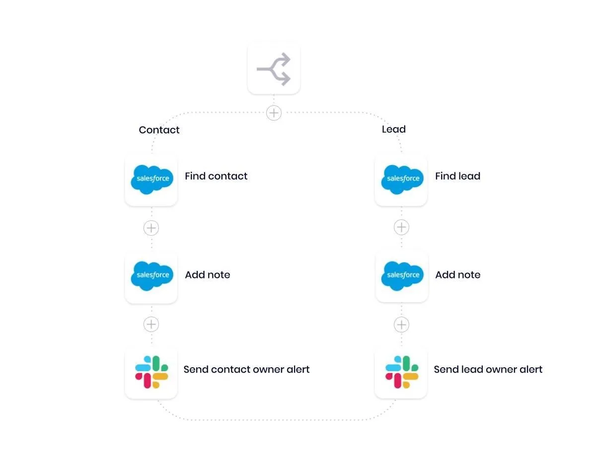 Stage 3 workflow branching on Contact and Lead: each branch runs Salesforce Find, Salesforce Add note, then Slack Send owner alert.