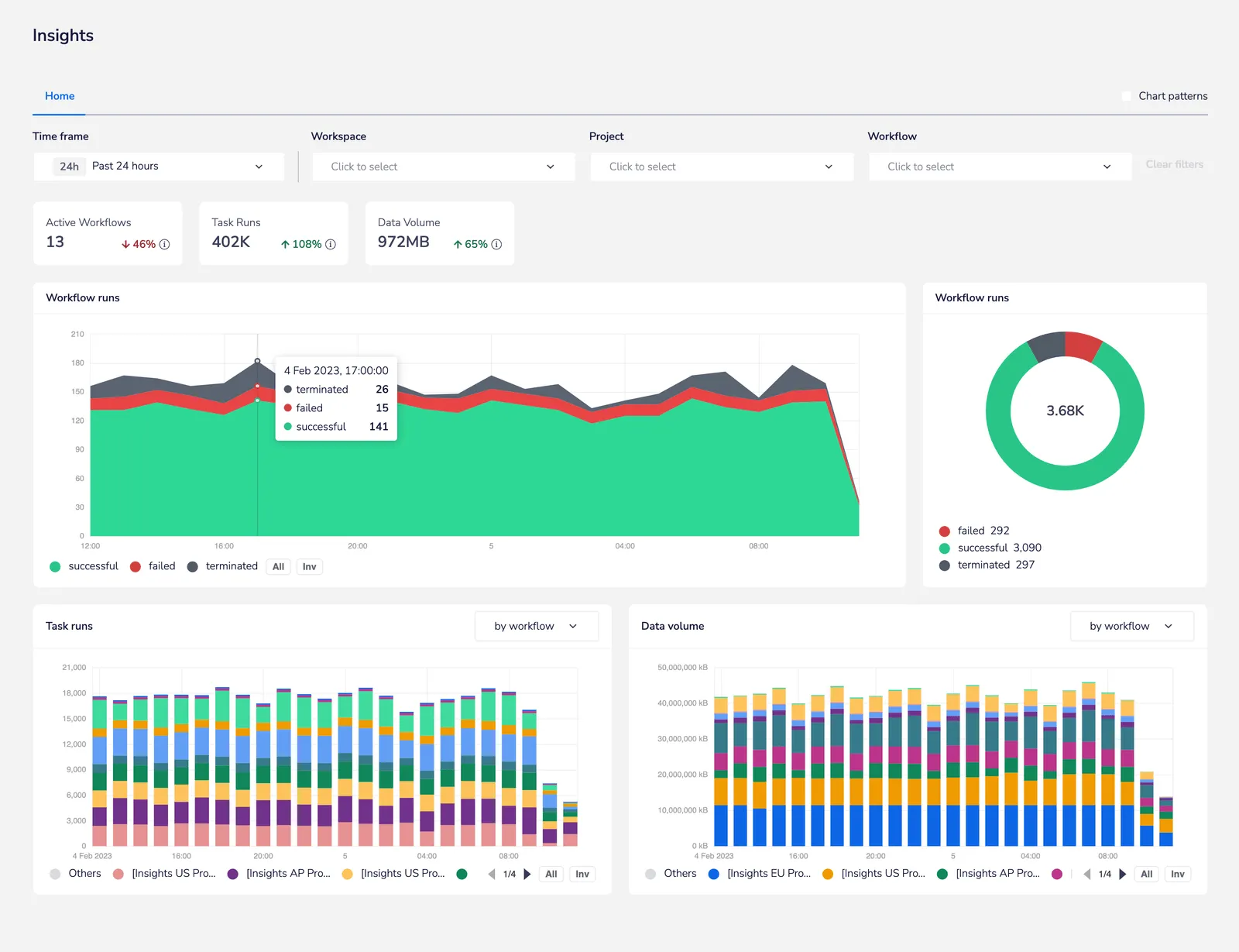 Tray Insights Hub home dashboard with tiles for Active Workflows, Task Runs, and Data Volume, a Workflow runs area chart, a donut summarising 3.68K runs, and stacked bar charts for task runs and data volume by workflow.