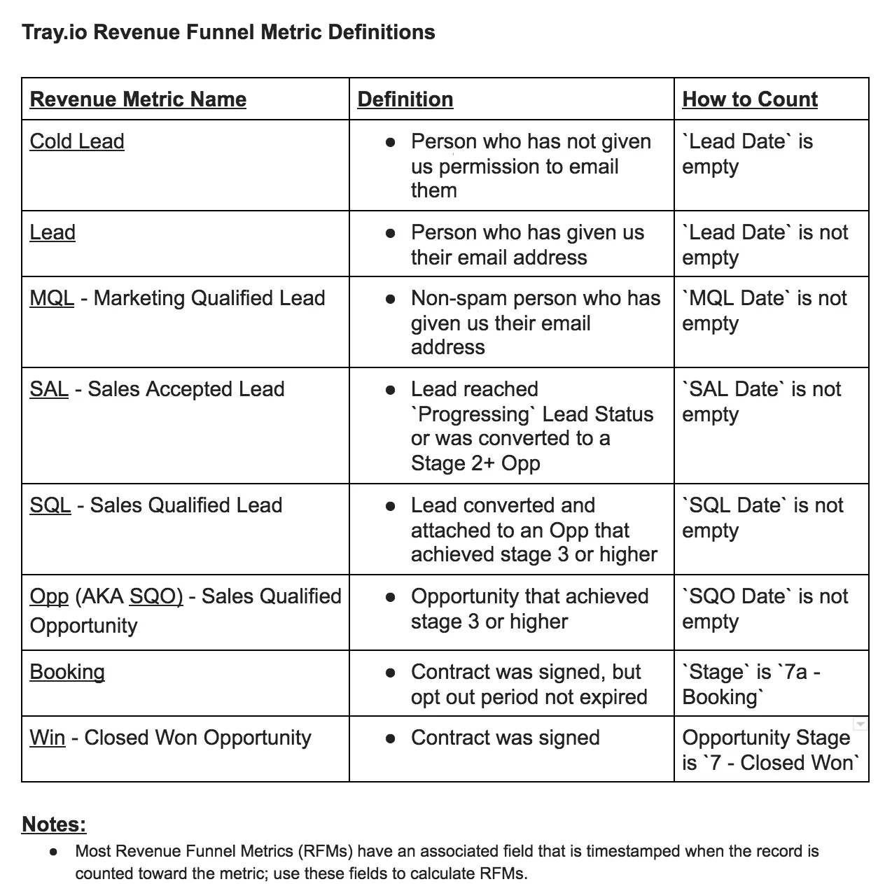 Tray.io revenue funnel metric definitions table with rows for Cold Lead, Lead, MQL, SAL, SQL, Opp (SQO), Booking, and Win, each with a definition and a "how to count" rule.