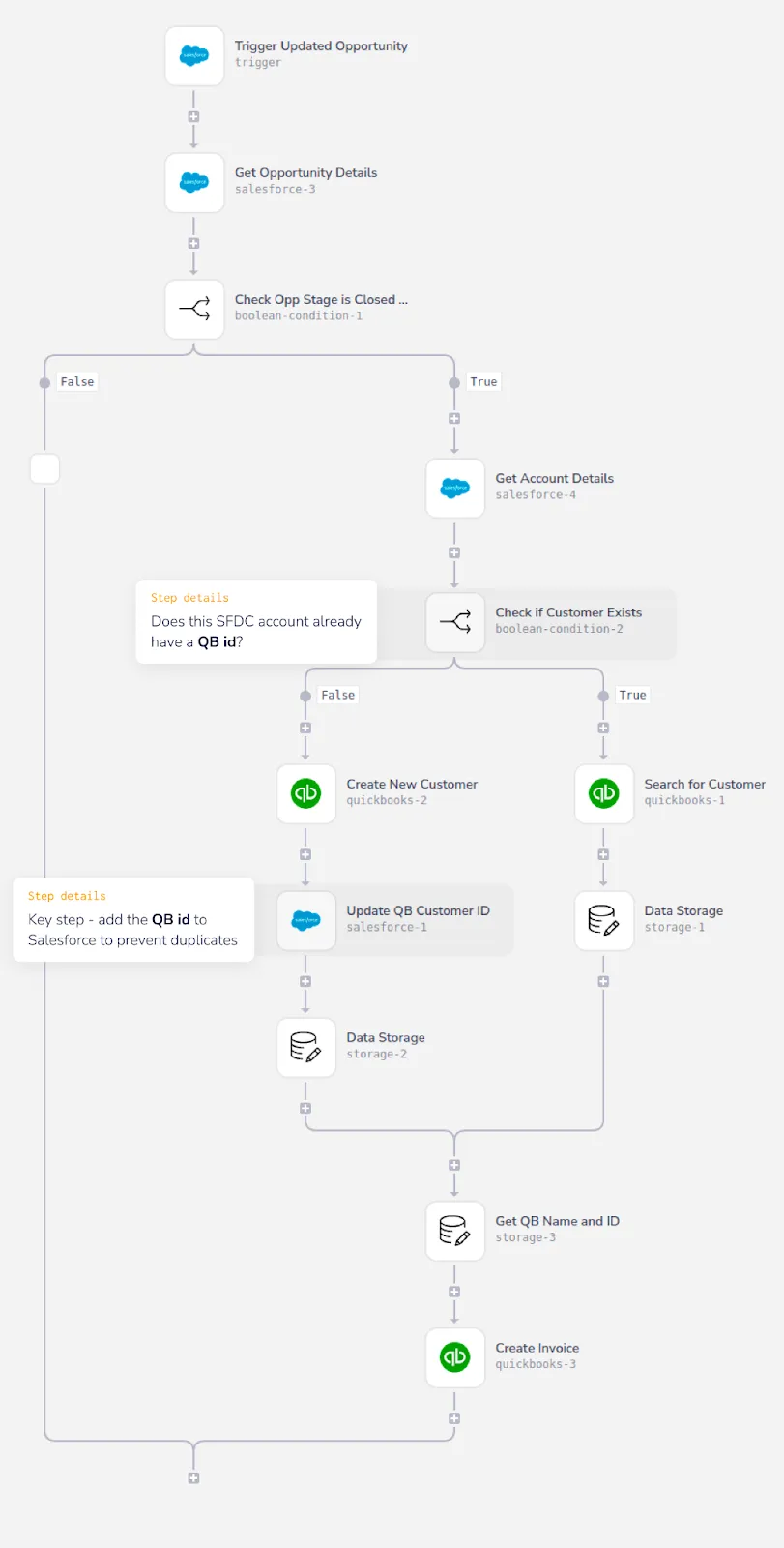 Tray template: Salesforce Updated Opportunity trigger → check stage is Closed-Won → check if QuickBooks customer exists, create or look up customer → store QB ID → Create Invoice in QuickBooks