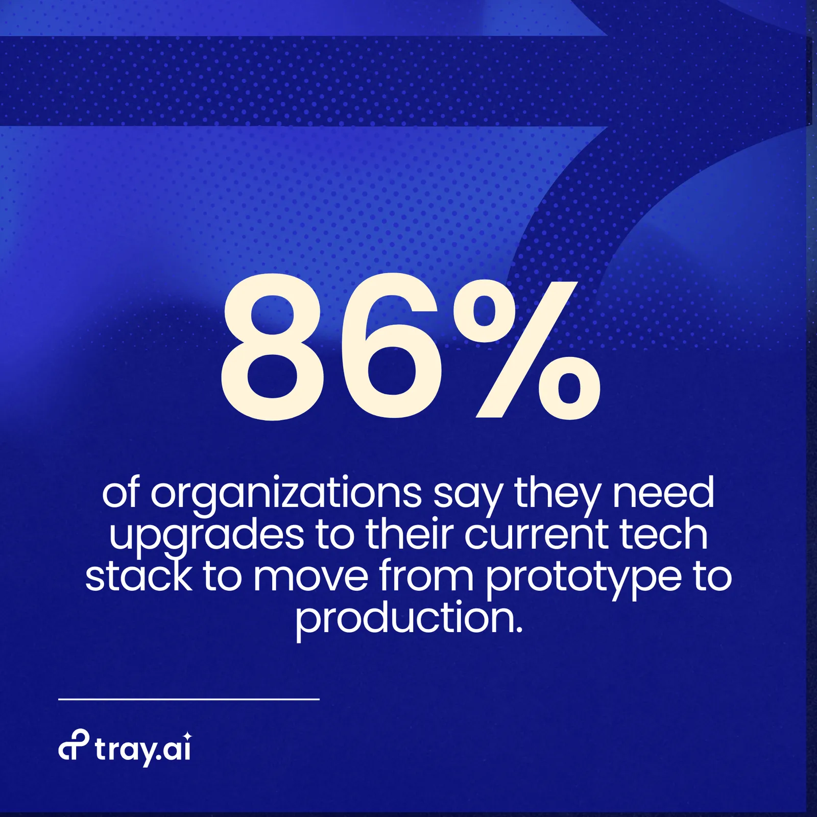 Tray.ai stat card highlighting that 86% of organizations say they need upgrades to their current tech stack to move from prototype to production