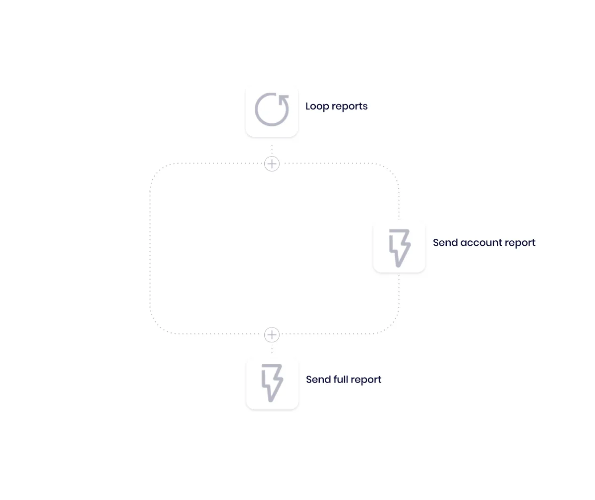 Loop reports helper iterating account owners to Send account report, then a final Send full report call to the expansion team