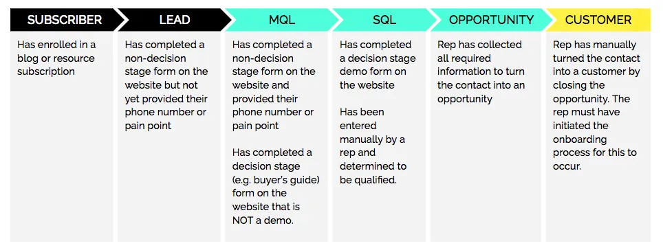 Six-stage chevron table defining Subscriber, Lead, MQL, SQL, Opportunity and Customer with the criteria for each handoff