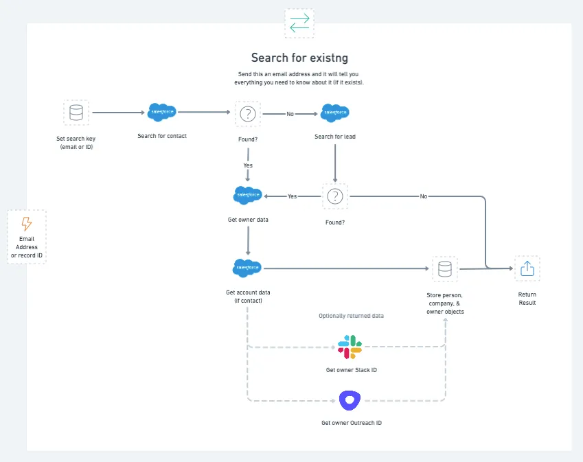 Search for existing flow: an email or record ID drives Salesforce Search for contact, then Search for lead if not found, fetches owner and account data, optionally enriches with Slack and Outreach IDs, and returns the result.