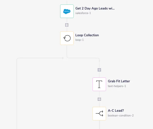 Workflow Loop Collection step iterating each Salesforce lead, with a Grab Fit Letter text helper and an A-C Lead? boolean condition.