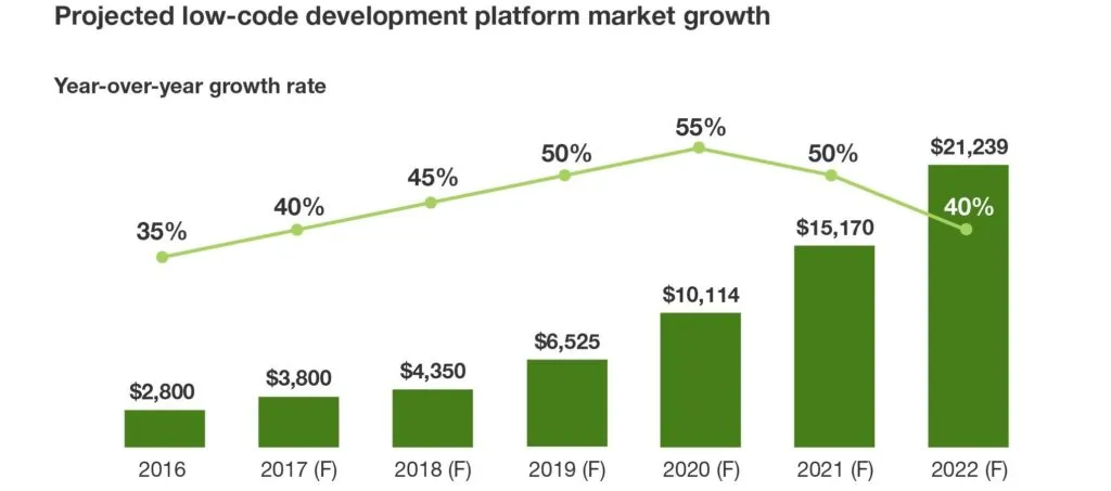 Forrester chart "Projected low-code development platform market growth" with bars rising from $2.8B in 2016 to $21.2B forecast in 2022, alongside an annual growth-rate line peaking at 55%.