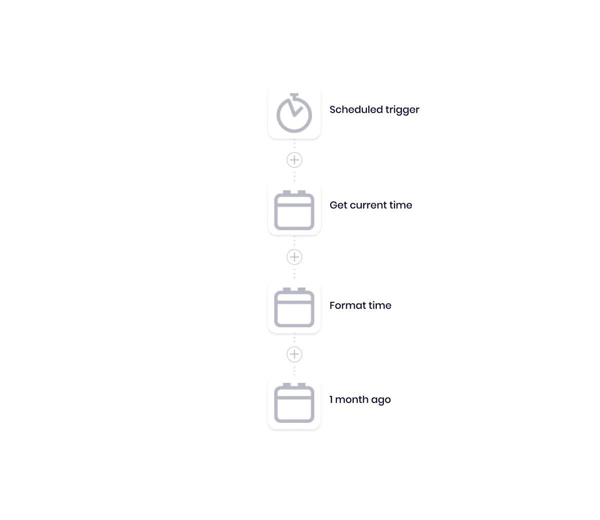 Tray workflow snippet: Scheduled trigger feeding three calendar helpers — Get current time, Format time, 1 month ago