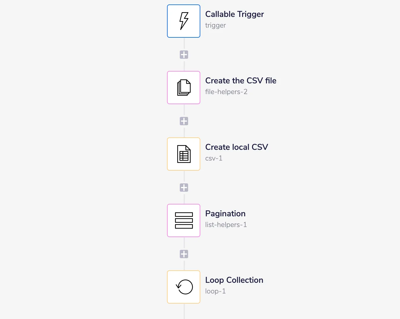 Workflow stage 3 first half: callable trigger creates the CSV file, clones a local CSV, paginates it into 7,500-row pages, then enters a Loop pages helper