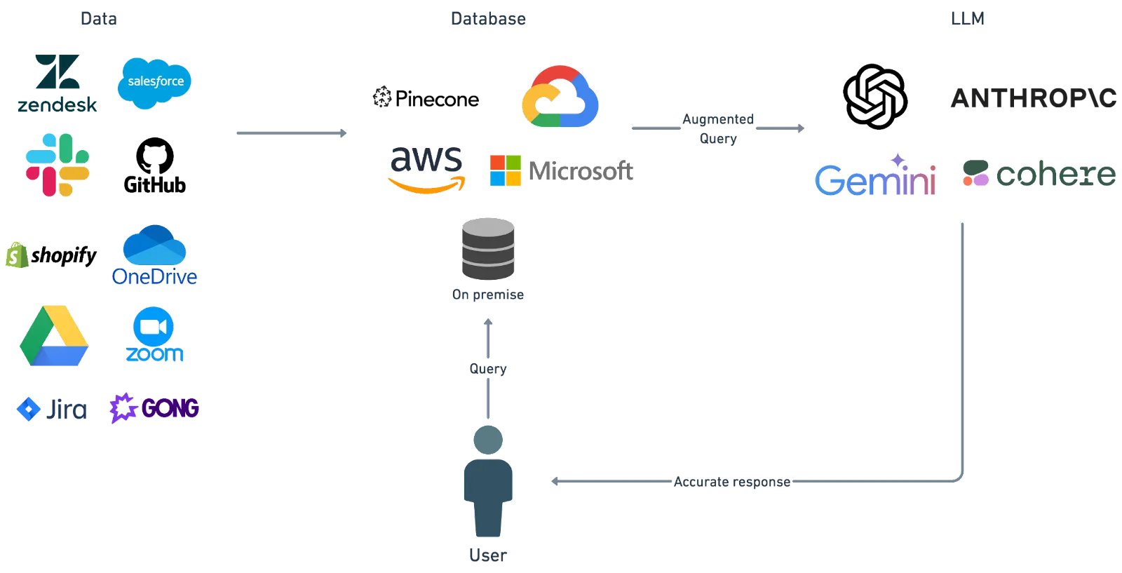 Expanded RAG diagram showing data sources (Zendesk, Salesforce, Slack, GitHub, Shopify, OneDrive, Drive, Zoom, Jira, Gong) feeding databases (Pinecone, GCP, AWS, Microsoft, on premise) and LLMs (OpenAI, Anthropic, Gemini, Cohere).