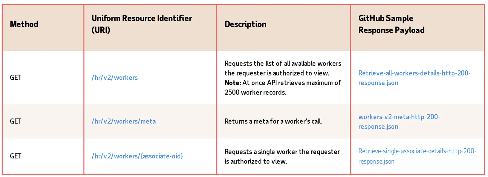 Reference table of ADP Workers v2 API GET endpoints — /hr/v2/workers, /hr/v2/workers/meta, and /hr/v2/workers/{associate-oid} — with descriptions and sample response payload links