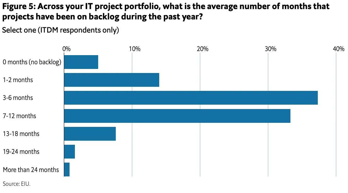 Economist chart showing the average IT project backlog runs three to twelve months long