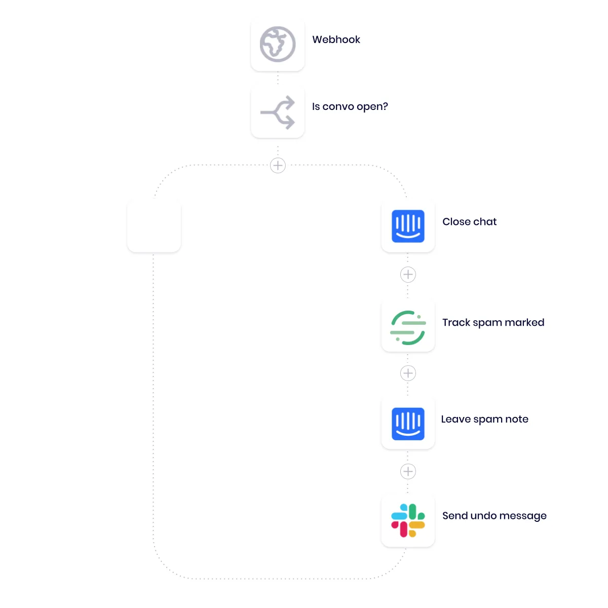 Tray workflow that checks if an Intercom conversation is open, then closes the chat, tracks the spam event in Segment, leaves a note, and sends an undo message in Slack