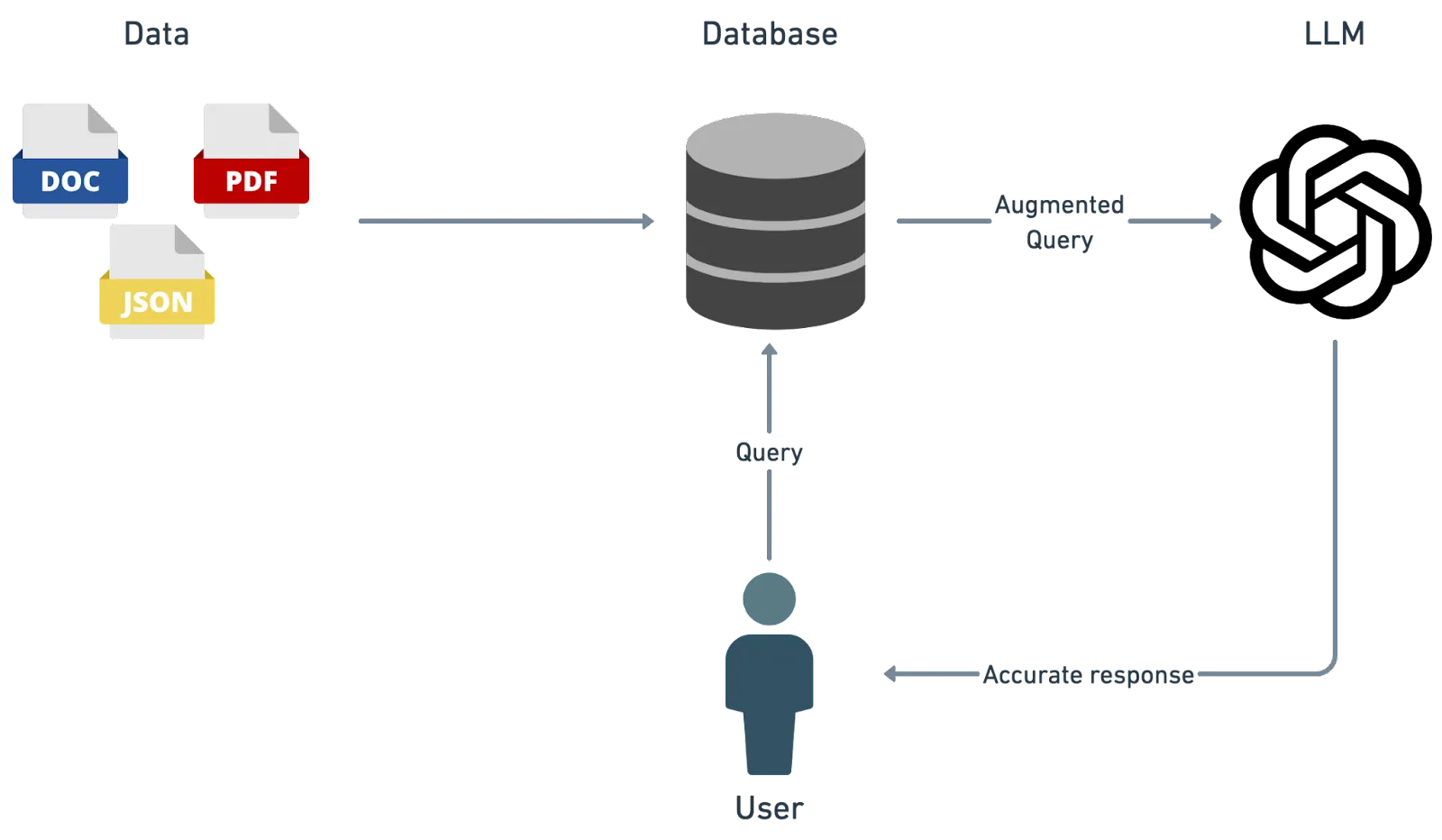 Generic RAG pipeline diagram: DOC, PDF, and JSON files flow into a database; a user's query goes to the database, then the augmented query goes to an LLM, which returns an accurate response.