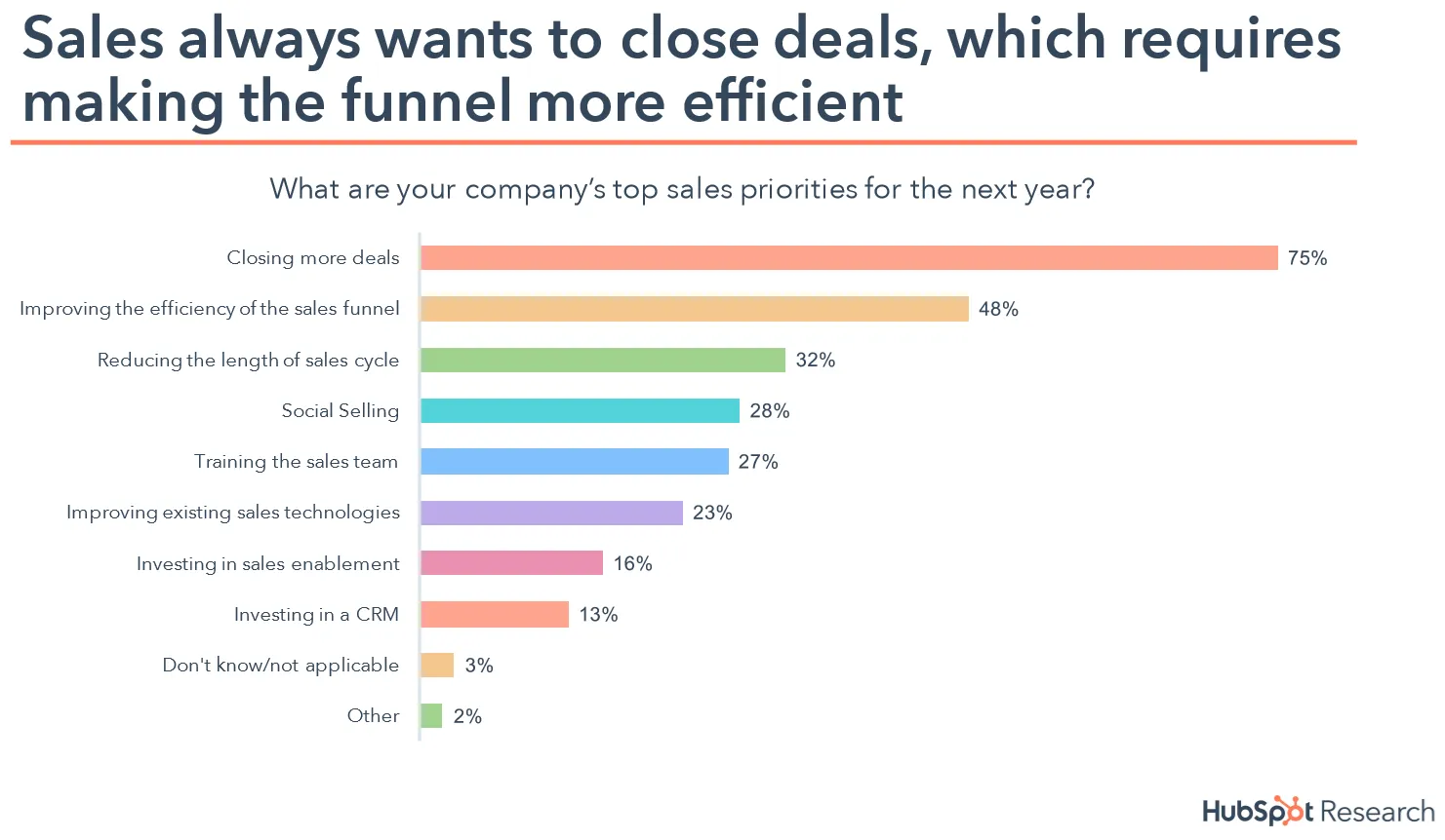 HubSpot Research bar chart of company sales priorities: closing more deals leads at 75%, followed by improving funnel efficiency at 48% and reducing sales cycle at 32%.