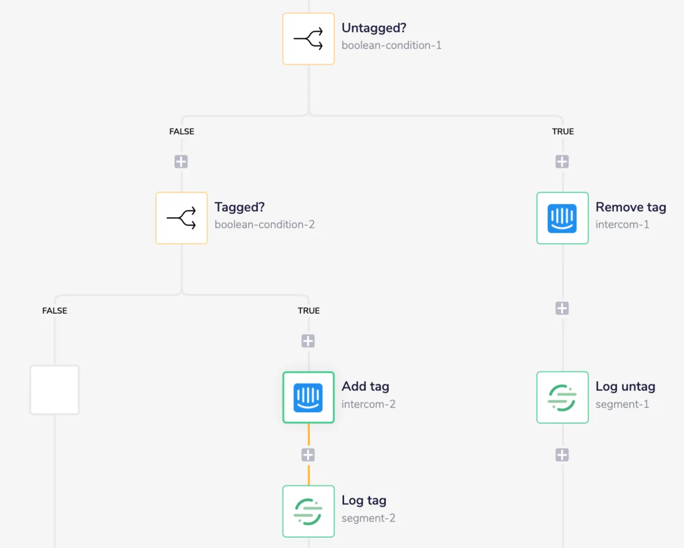 Untagged? boolean branching to Remove tag (Intercom) plus Log untag (Segment) on TRUE, or to a Tagged? boolean that runs Add tag (Intercom) plus Log tag (Segment) on TRUE.