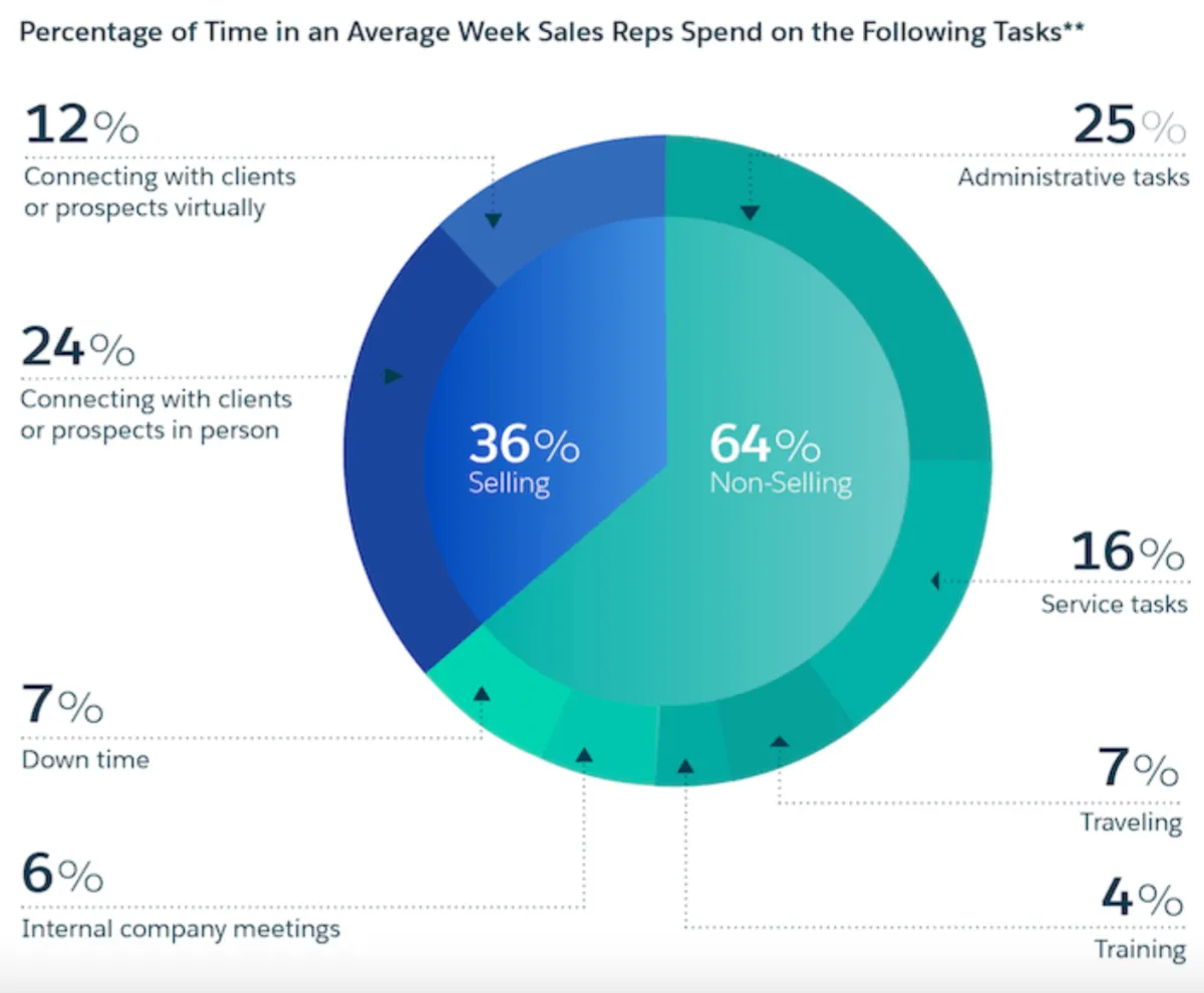 Salesforce pie chart breaking down sales reps' weekly time — 36% selling, 64% non-selling (admin, service, traveling, training, internal meetings, downtime)