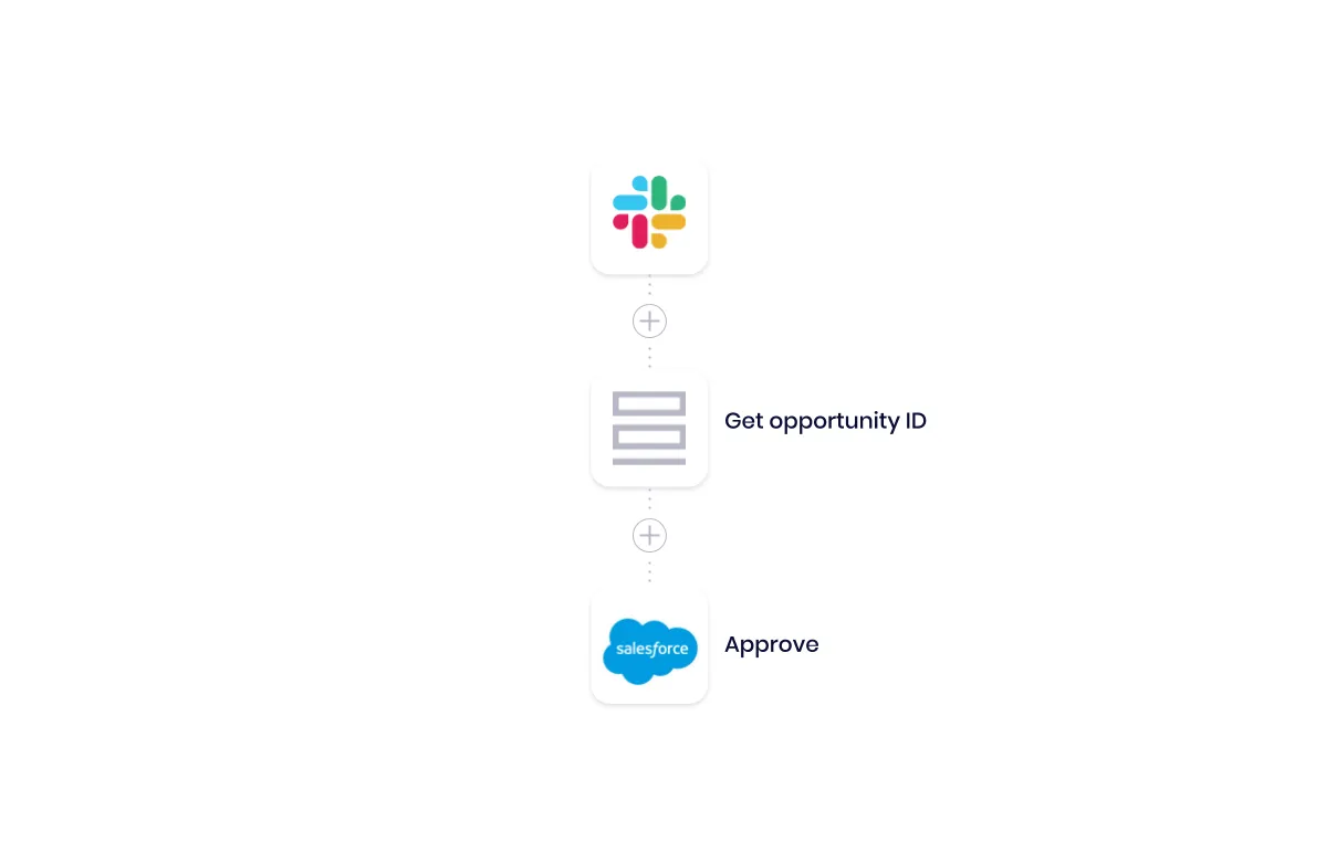 Tray workflow diagram: Slack step followed by a Get opportunity ID list helper and a Salesforce Approve step