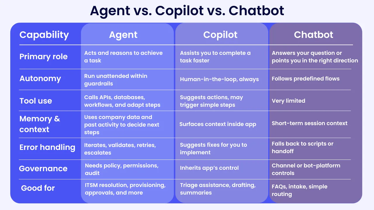 Comparison table 'Agent vs. Copilot vs. Chatbot' contrasting them across primary role, autonomy, tool use, memory & context, error handling, governance and what each is good for