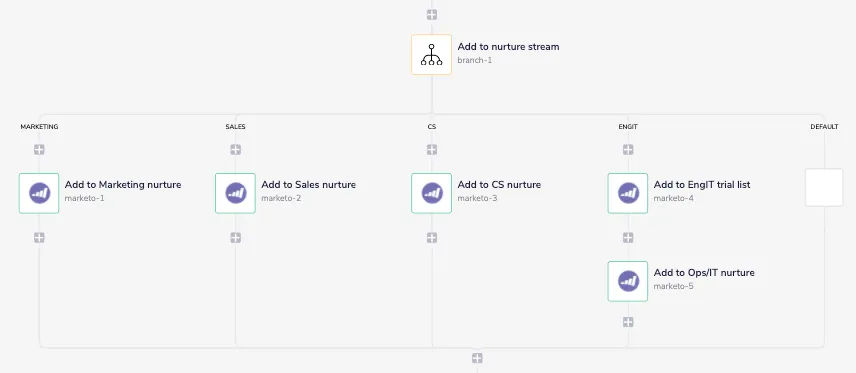 Tray branch step "Add to nurture stream" routing leads into Marketing, Sales, CS, EngIT, and Default Marketo nurture lists