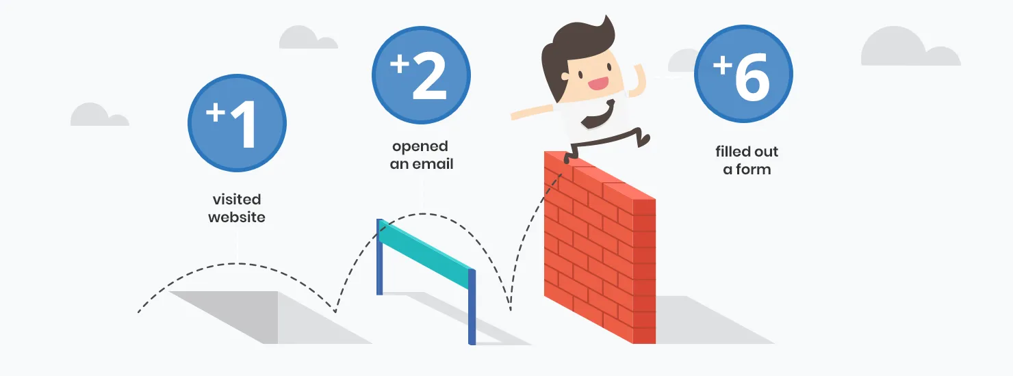 Cartoon illustrating lead-scoring increments: +1 for visiting the website, +2 for opening an email and +6 for filling out a form