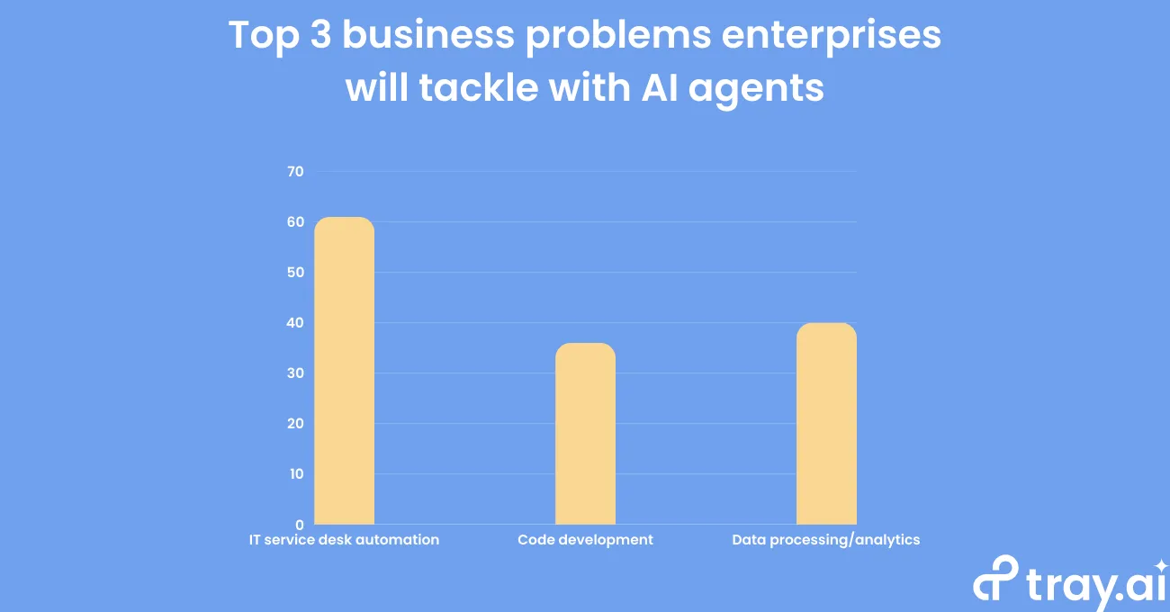 Bar chart of the top three business problems enterprises will tackle with AI agents: IT service desk automation ~60%, data processing/analytics ~40%, code development ~36%