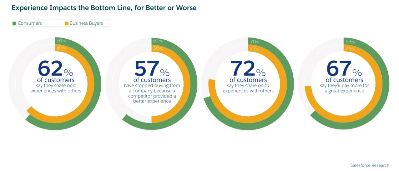 Salesforce Research donut charts on customer experience: 62% share bad experiences, 57% have switched due to better experience, 72% share good ones, 67% will pay more for a great experience