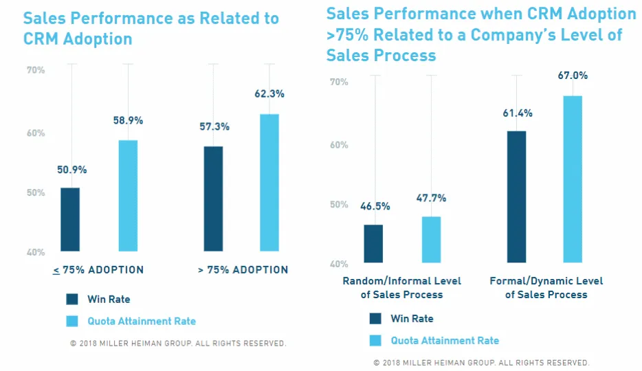 Miller Heiman Group bar charts showing higher CRM adoption (>75%) lifts sales win rate to 57.3% and quota attainment to 62.3%, with another panel comparing informal vs. formal sales process