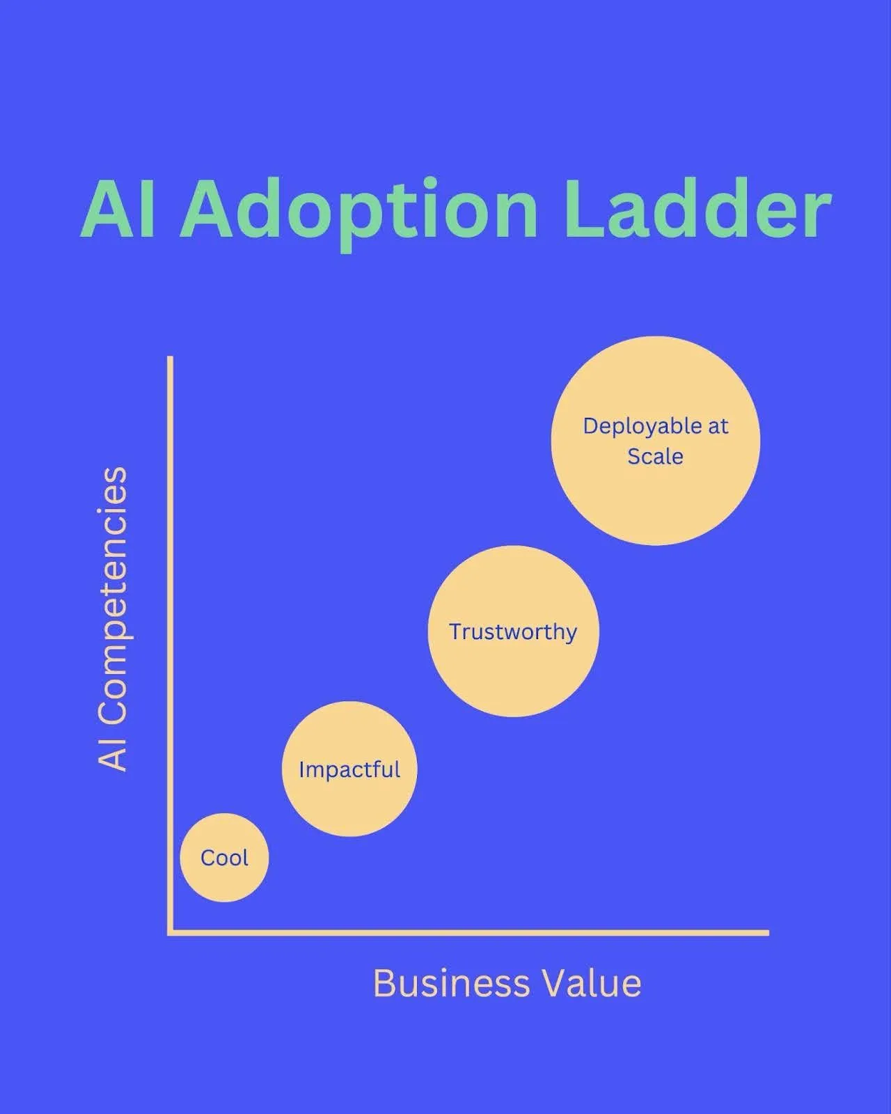 AI Adoption Ladder chart plotting AI Competencies against Business Value, with rising circles labelled Cool, Impactful, Trustworthy, and Deployable at Scale