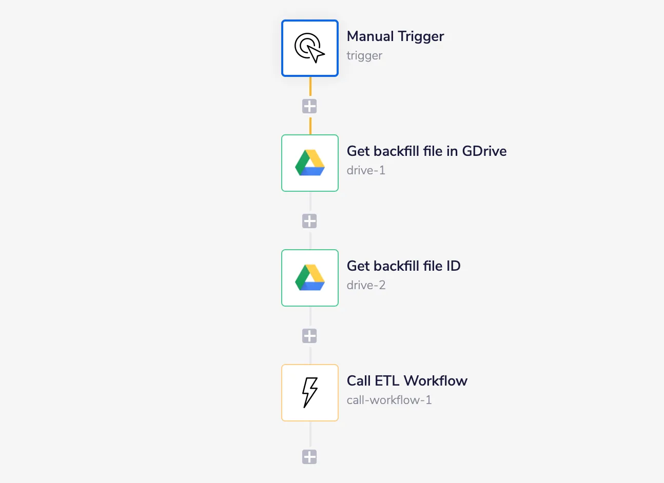 Manual-trigger workflow that pulls a CSV from Google Drive and calls into stage 3 of the upload workflow