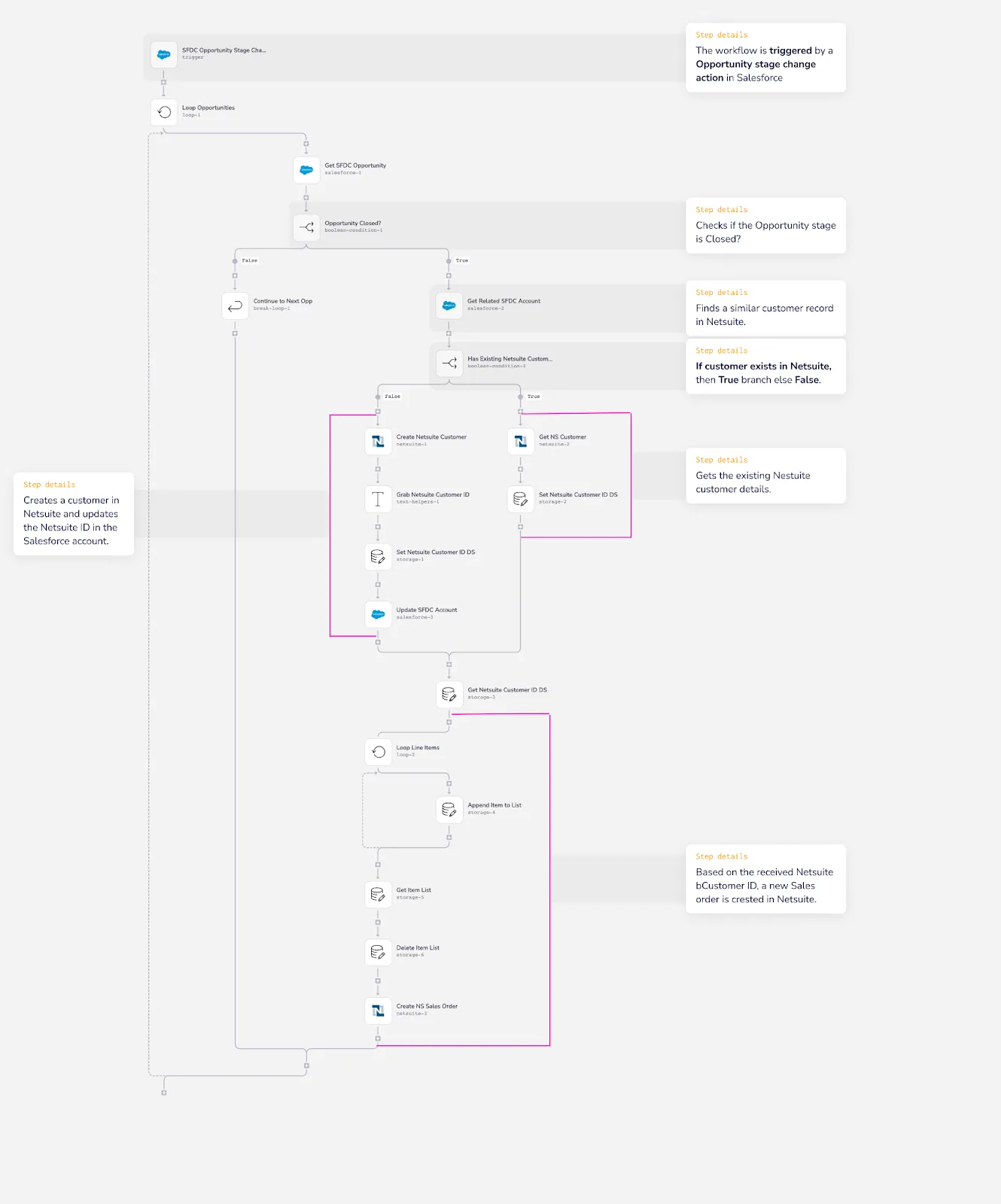 Tray template: Salesforce Opportunity stage change trigger loops opps, branches on Closed status, finds or creates a Netsuite customer, then loops line items and creates a Netsuite sales order