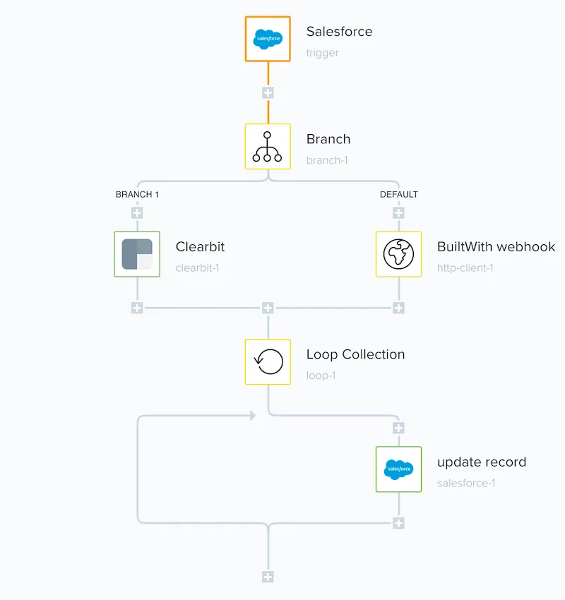 Tray workflow with a Salesforce trigger branching to Clearbit or a BuiltWith webhook, then a Loop Collection that updates Salesforce records