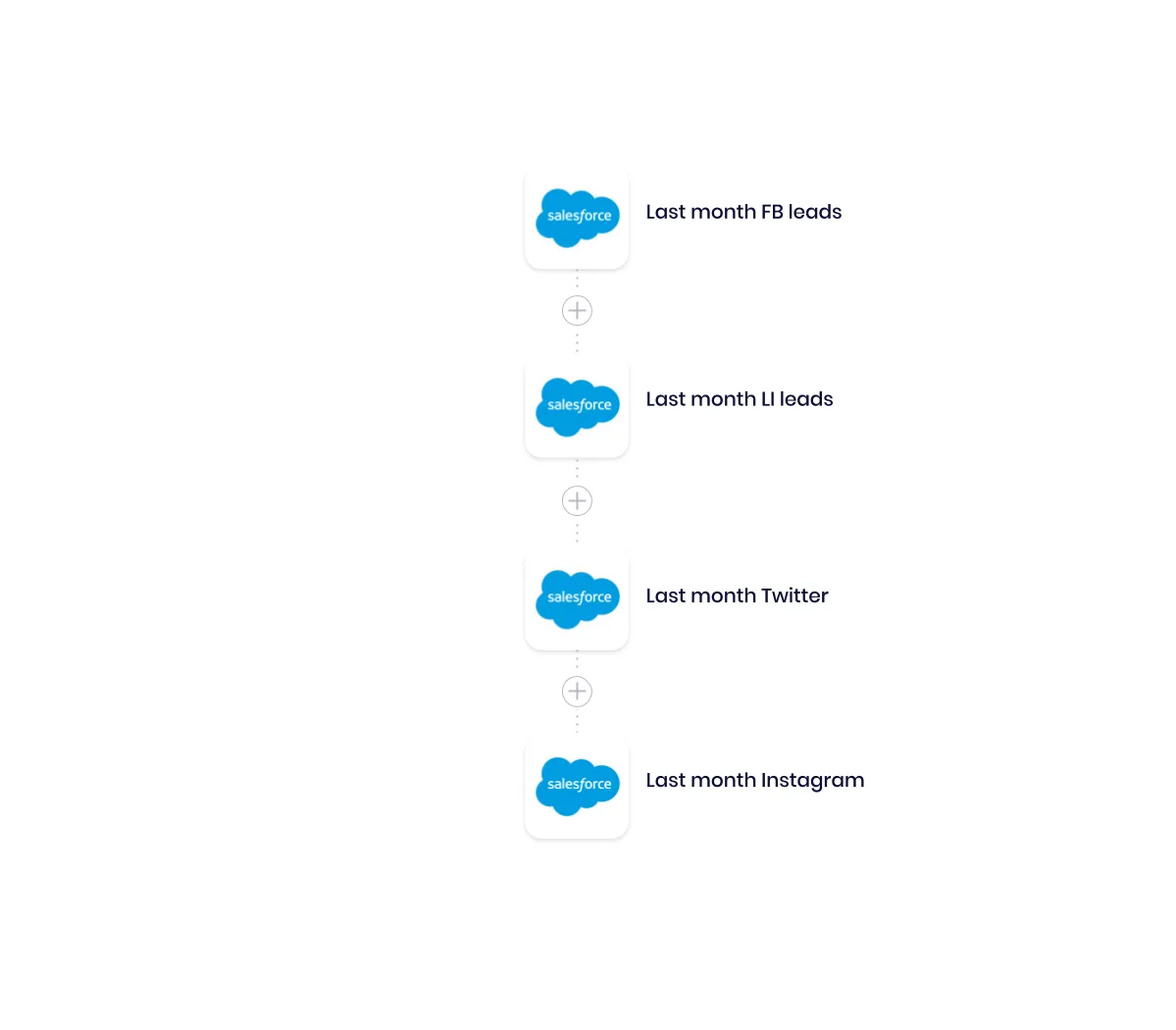 Tray workflow snippet: four sequential Salesforce calls pulling last month's leads from Facebook, LinkedIn, Twitter, and Instagram