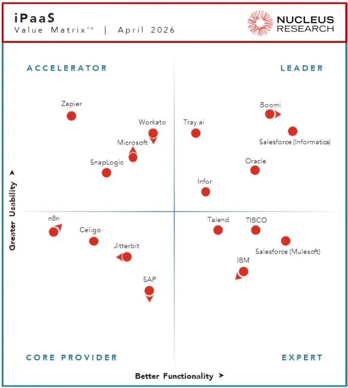 Nucleus Research iPaaS Value Matrix for April 2026 plotting vendors on usability and functionality, with Tray.ai positioned in the Leader quadrant alongside Boomi, Salesforce (Informatica), and Oracle