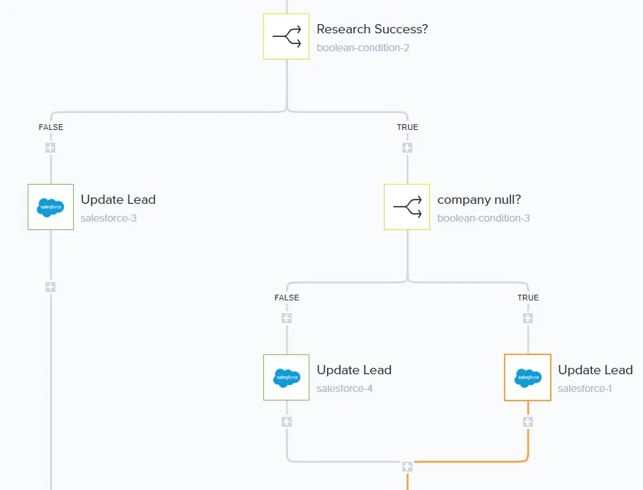 Tray workflow branching on a Research Success boolean, then nested company-null check, with Salesforce Update Lead steps on each branch
