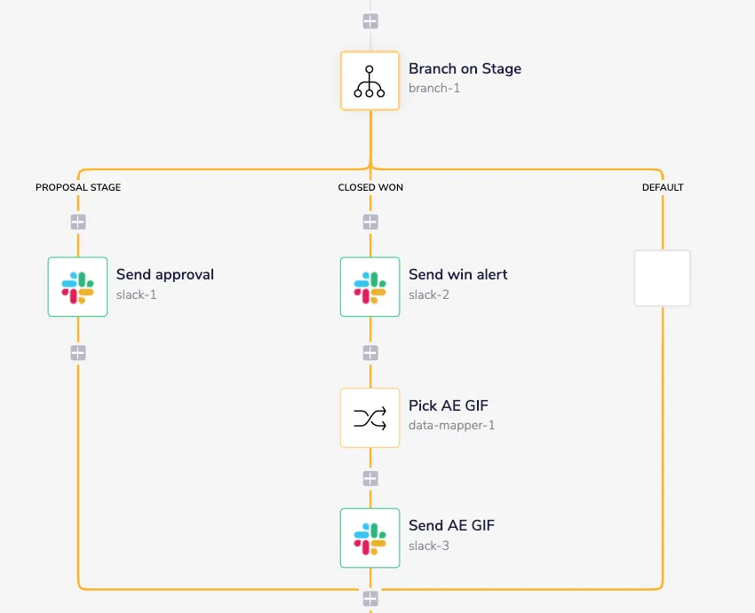 Branch on Stage step splitting into three branches: Proposal Stage sends a Slack approval, Closed Won sends a Slack win alert followed by Pick AE GIF and Send AE GIF, with an empty Default branch.