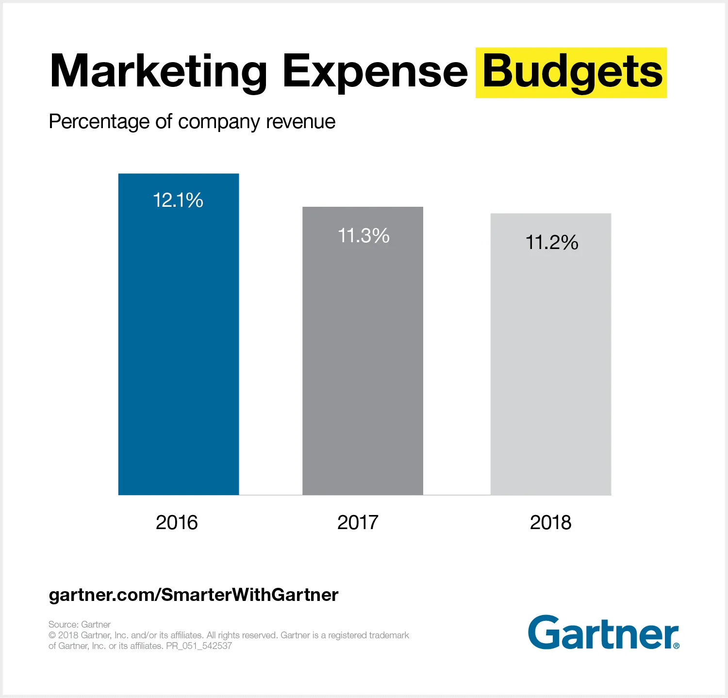 Gartner CMO Spend Survey chart showing MarTech as the #1 marketing budget category despite multi-year budget shrinkage
