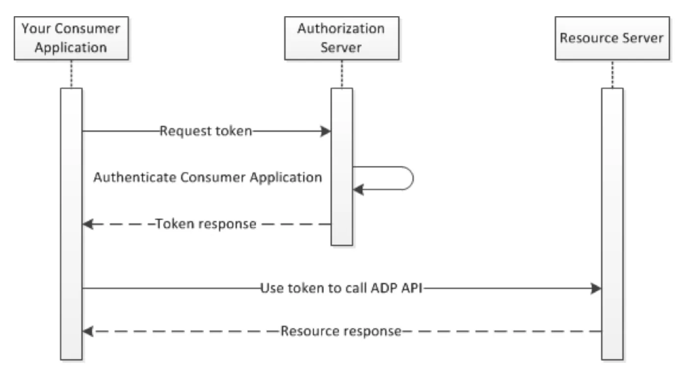 Sequence diagram of the ADP data connector OAuth flow: the consumer app requests a token from the authorization server, then uses it to call the ADP API resource server