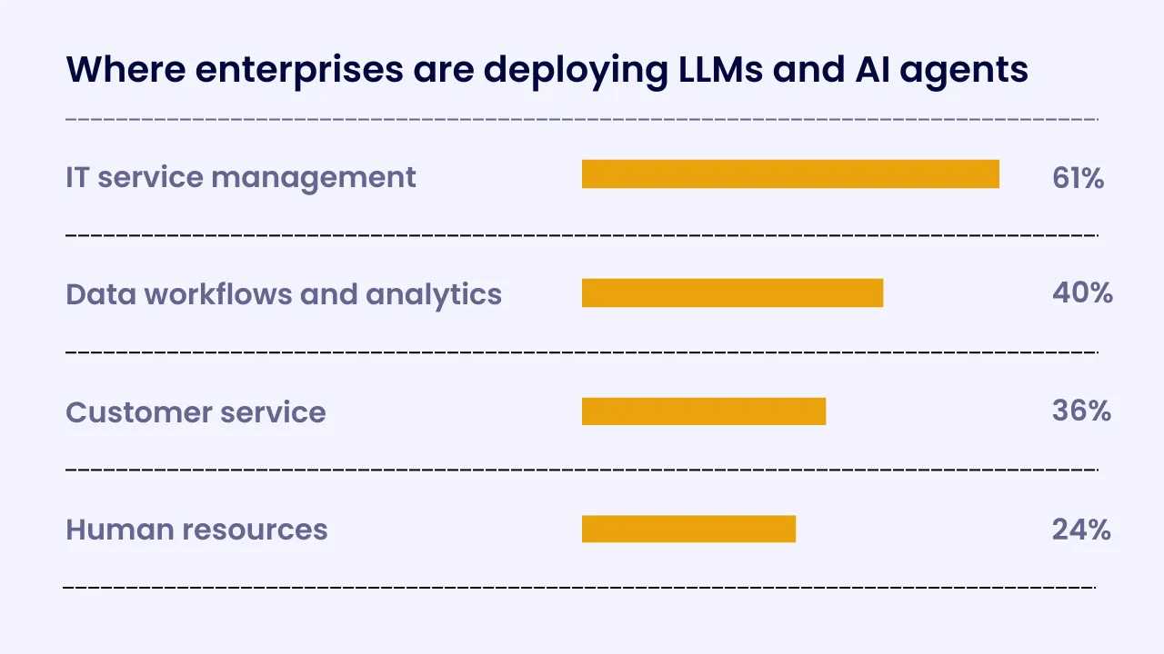 Horizontal bar chart titled "Where enterprises are deploying LLMs and AI agents": IT service management 61%, data workflows and analytics 40%, customer service 36%, human resources 24%.